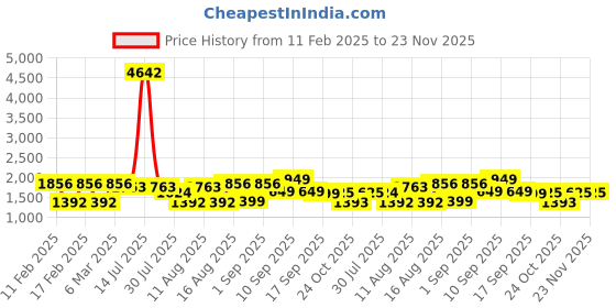 myntra.com LULU & SKY Boys Typography Printed Applique T-shirt lulu & sky Price History Graph from 11 Feb 2025 to 23 Nov 2025