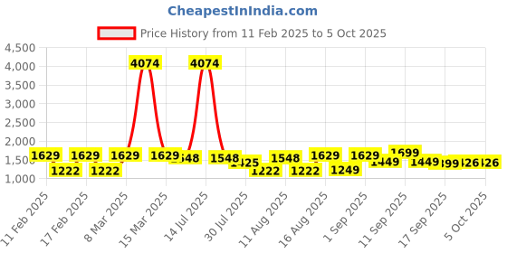 myntra.com LULU & SKY Boys Typography Printed Applique T-shirt lulu & sky Price History Graph from 11 Feb 2025 to 4 Oct 2025