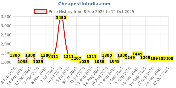 myntra.com LULU & SKY Boys Typography Printed Applique T-shirt lulu & sky Price History Graph from 8 Feb 2025 to 12 Oct 2025