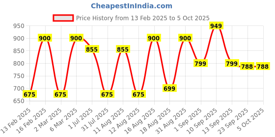 myntra.com LULU & SKY Boys Typography Printed Applique T-shirt lulu & sky Price History Graph from 13 Feb 2025 to 4 Oct 2025