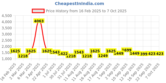 myntra.com LULU & SKY Boys Typography Printed Applique T-shirt lulu & sky Price History Graph from 16 Feb 2025 to 4 Oct 2025