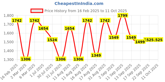 myntra.com LULU & SKY Boys Typography Printed Applique T-shirt lulu & sky Price History Graph from 16 Feb 2025 to 11 Oct 2025