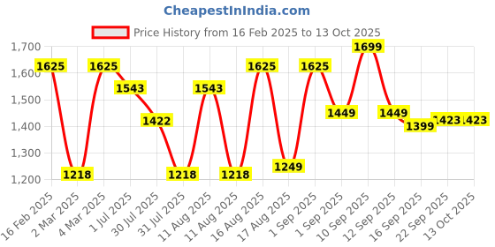 myntra.com LULU & SKY Boys Typography Printed Applique T-shirt lulu & sky Price History Graph from 16 Feb 2025 to 13 Oct 2025