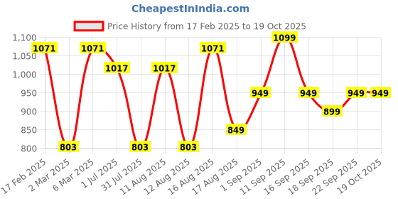 myntra.com LULU & SKY Boys Typography Printed Applique T-shirt lulu & sky Price History Graph from 17 Feb 2025 to 17 Oct 2025