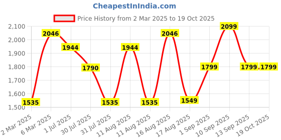 myntra.com LULU & SKY Boys Typography Printed Applique T-shirt lulu & sky Price History Graph from 2 Mar 2025 to 17 Oct 2025