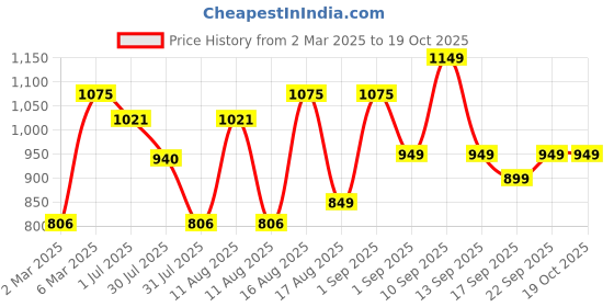 myntra.com LULU & SKY Boys Typography Printed Applique T-shirt lulu & sky Price History Graph from 2 Mar 2025 to 17 Oct 2025