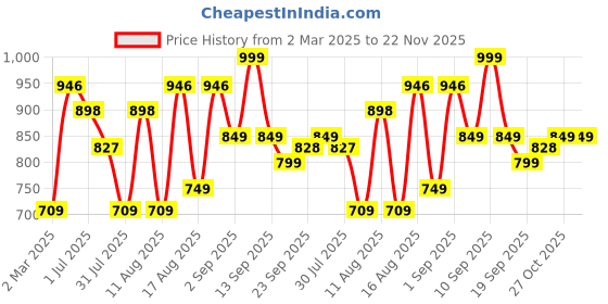 myntra.com LULU & SKY Boys Typography Printed Applique T-shirt lulu & sky Price History Graph from 2 Mar 2025 to 22 Nov 2025