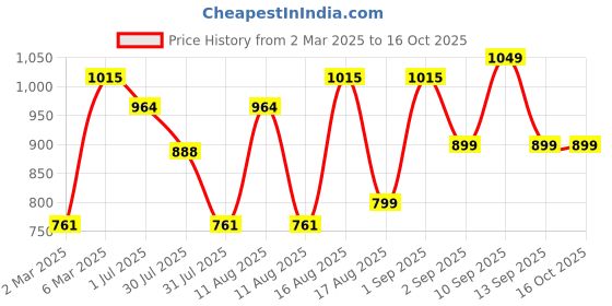 myntra.com LULU & SKY Boys Typography Printed Applique T-shirt lulu & sky Price History Graph from 2 Mar 2025 to 16 Oct 2025