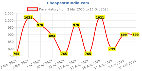 myntra.com LULU & SKY Boys Typography Printed Applique T-shirt lulu & sky Price History Graph from 2 Mar 2025 to 16 Oct 2025