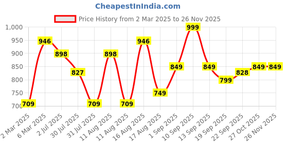 myntra.com LULU & SKY Boys Typography Printed Applique T-shirt lulu & sky Price History Graph from 2 Mar 2025 to 24 Nov 2025
