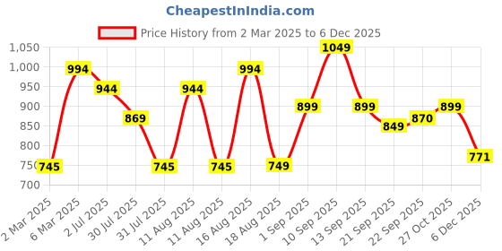 myntra.com LULU & SKY Boys Typography Printed Applique T-shirt lulu & sky Price History Graph from 2 Mar 2025 to 4 Dec 2025