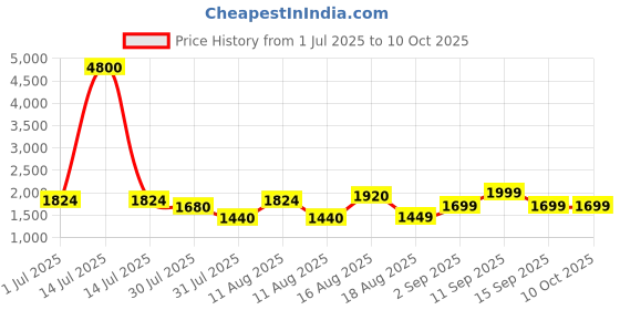 myntra.com LULU & SKY Boys Typography Printed Applique T-shirt lulu & sky Price History Graph from 1 Jul 2025 to 9 Oct 2025