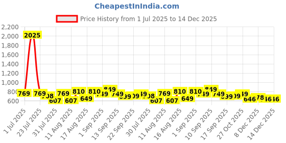 myntra.com LULU & SKY Boys Typography Printed Applique T-shirt lulu & sky Price History Graph from 1 Jul 2025 to 14 Dec 2025