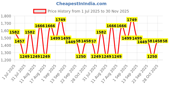 myntra.com LULU & SKY Boys Typography Printed Applique T-shirt lulu & sky Price History Graph from 1 Jul 2025 to 30 Nov 2025