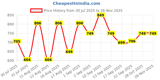 myntra.com LULU & SKY Boys Typography Printed Applique T-shirt lulu & sky Price History Graph from 30 Jul 2025 to 24 Nov 2025