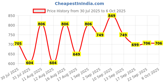 myntra.com LULU & SKY Boys Typography Printed Applique T-shirt lulu & sky Price History Graph from 30 Jul 2025 to 5 Oct 2025