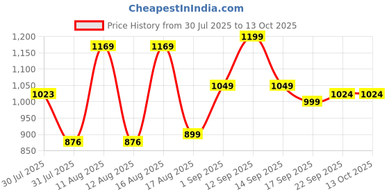 myntra.com LULU & SKY Boys Typography Printed Applique T-shirt lulu & sky Price History Graph from 30 Jul 2025 to 12 Oct 2025