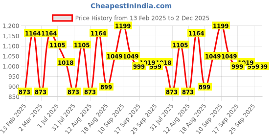 myntra.com LULU & SKY Boys Typography Printed Boxy T-shirt lulu & sky Price History Graph from 13 Feb 2025 to 2 Dec 2025