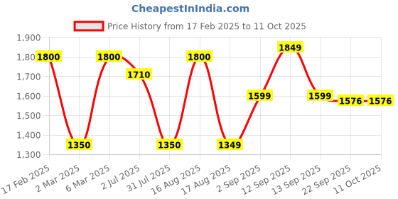 myntra.com LULU & SKY Boys Typography Printed Boxy T-shirt lulu & sky Price History Graph from 17 Feb 2025 to 11 Oct 2025