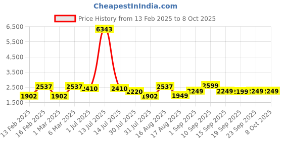 myntra.com LULU & SKY Boys Typography Printed Cardigan lulu & sky Price History Graph from 13 Feb 2025 to 8 Oct 2025