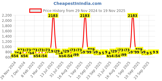 myntra.com LULU & SKY Boys Typography Printed Drop-Shoulder Sleeves Applique T-shirt lulu & sky Price History Graph from 29 Nov 2024 to 19 Nov 2025