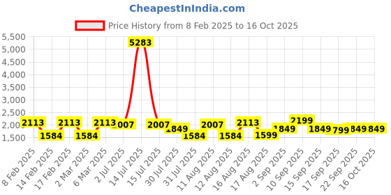 myntra.com LULU & SKY Boys Typography Printed Drop-Shoulder Sleeves Applique T-shirt lulu & sky Price History Graph from 8 Feb 2025 to 16 Oct 2025