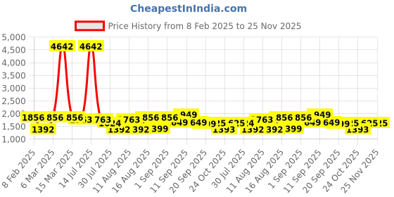 myntra.com LULU & SKY Boys Typography Printed Drop-Shoulder Sleeves Applique T-shirt lulu & sky Price History Graph from 8 Feb 2025 to 24 Nov 2025