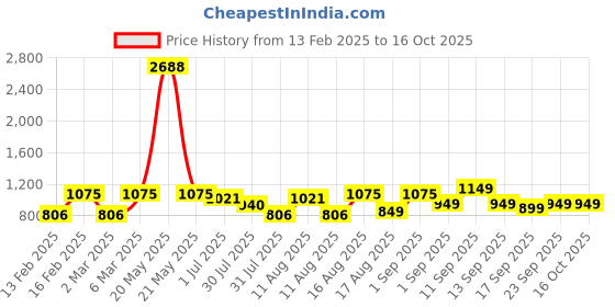 myntra.com LULU & SKY Boys Typography Printed Drop-Shoulder Sleeves Applique T-shirt lulu & sky Price History Graph from 13 Feb 2025 to 16 Oct 2025
