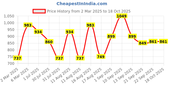 myntra.com LULU & SKY Boys Typography Printed Drop-Shoulder Sleeves Applique T-shirt lulu & sky Price History Graph from 2 Mar 2025 to 18 Oct 2025
