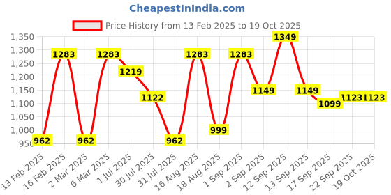 myntra.com LULU & SKY Boys Typography Printed Drop-Shoulder Sleeves Pockets T-shirt lulu & sky Price History Graph from 13 Feb 2025 to 18 Oct 2025