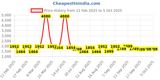 myntra.com LULU & SKY Boys Typography Printed Drop-Shoulder Sleeves T-shirt lulu & sky Price History Graph from 11 Feb 2025 to 4 Oct 2025