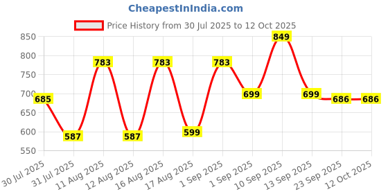myntra.com LULU & SKY Boys Typography Printed Drop-Shoulder Sleeves T-shirt lulu & sky Price History Graph from 30 Jul 2025 to 12 Oct 2025