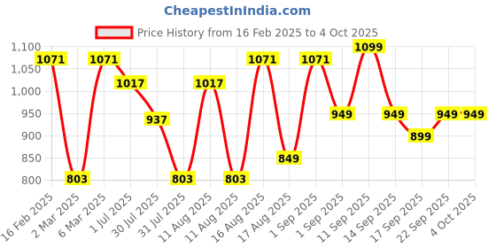 myntra.com LULU & SKY Boys Typography Printed Extended Sleeves Applique T-shirt lulu & sky Price History Graph from 16 Feb 2025 to 4 Oct 2025