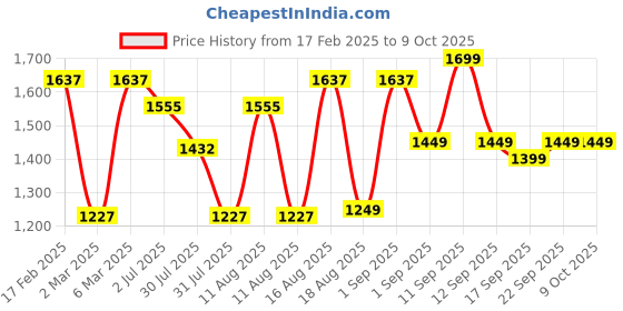 myntra.com LULU & SKY Boys Typography Printed Extended Sleeves Applique T-shirt lulu & sky Price History Graph from 17 Feb 2025 to 9 Oct 2025