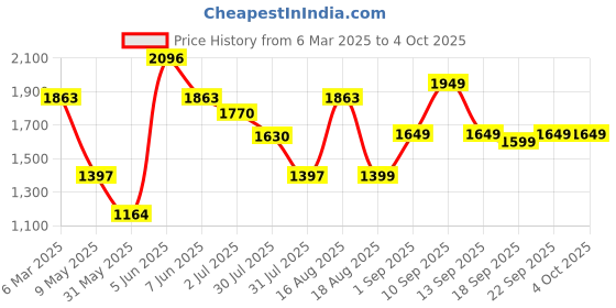 myntra.com LULU & SKY Boys Typography Printed Extended Sleeves Applique T-shirt lulu & sky Price History Graph from 6 Mar 2025 to 4 Oct 2025
