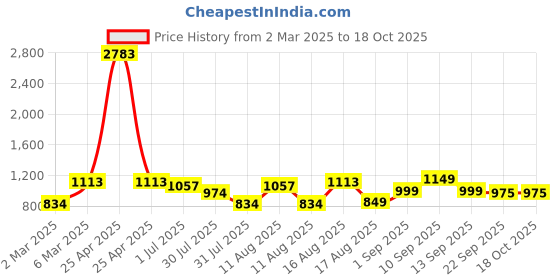 myntra.com LULU & SKY Boys Typography Printed Extended Sleeves Pockets T-shirt lulu & sky Price History Graph from 2 Mar 2025 to 17 Oct 2025