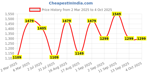 myntra.com LULU & SKY Boys Typography Printed Extended Sleeves Pure Cotton Raw Edge T-shirt lulu & sky Price History Graph from 2 Mar 2025 to 4 Oct 2025