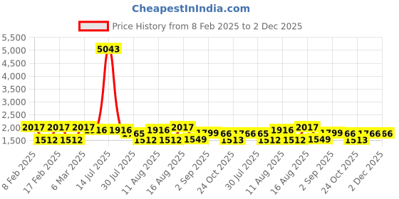 myntra.com LULU & SKY Boys Typography Printed Extended Sleeves T-shirt lulu & sky Price History Graph from 8 Feb 2025 to 2 Dec 2025