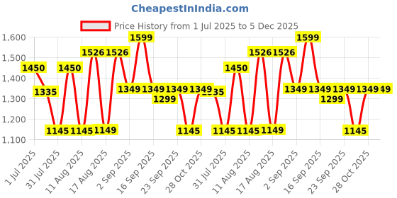 myntra.com LULU & SKY Boys Typography Printed Extended Sleeves T-shirt lulu & sky Price History Graph from 1 Jul 2025 to 5 Dec 2025