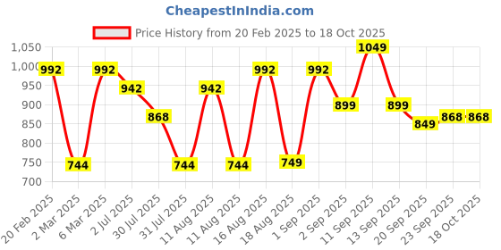 myntra.com LULU & SKY Boys Typography Printed Organic Cotton Applique T-shirt lulu & sky Price History Graph from 20 Feb 2025 to 17 Oct 2025