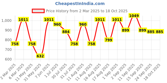 myntra.com LULU & SKY Boys Typography Printed Organic Cotton Applique T-shirt lulu & sky Price History Graph from 2 Mar 2025 to 18 Oct 2025