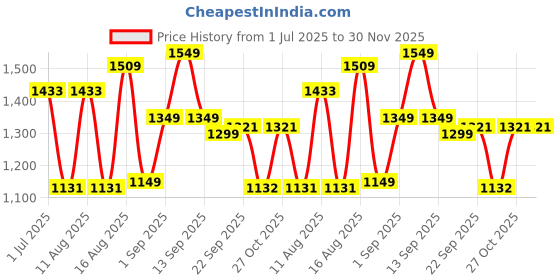 myntra.com LULU & SKY Boys Typography Printed Organic Cotton Raw Edge T-shirt lulu & sky Price History Graph from 1 Jul 2025 to 30 Nov 2025