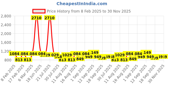 myntra.com LULU & SKY Boys Typography Printed Pockets T-shirt lulu & sky Price History Graph from 8 Feb 2025 to 30 Nov 2025