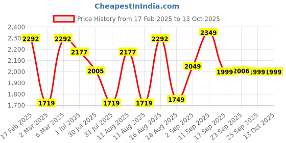 myntra.com LULU & SKY Boys Typography Printed Pockets T-shirt lulu & sky Price History Graph from 17 Feb 2025 to 13 Oct 2025