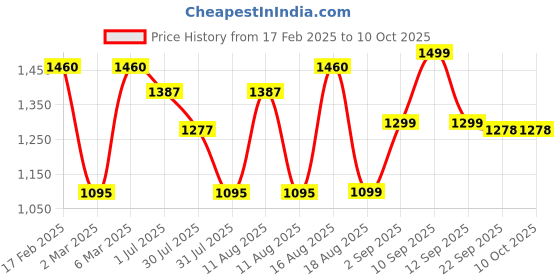 myntra.com LULU & SKY Boys Typography Printed Pockets T-shirt lulu & sky Price History Graph from 17 Feb 2025 to 10 Oct 2025