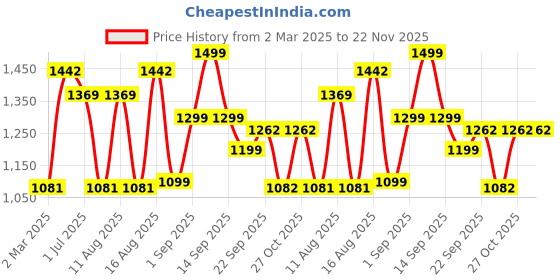 myntra.com LULU & SKY Boys Typography Printed Pockets T-shirt lulu & sky Price History Graph from 2 Mar 2025 to 22 Nov 2025