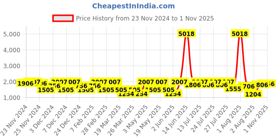 myntra.com LULU & SKY Boys Typography Printed Pullover lulu & sky Price History Graph from 23 Nov 2024 to 1 Nov 2025