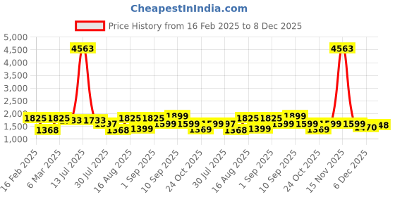 myntra.com LULU & SKY Boys Typography Printed Pure Cotton Applique T-shirt lulu & sky Price History Graph from 16 Feb 2025 to 8 Dec 2025
