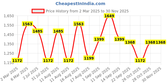 myntra.com LULU & SKY Boys Typography Printed Pure Cotton Applique T-shirt lulu & sky Price History Graph from 2 Mar 2025 to 29 Nov 2025