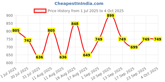 myntra.com LULU & SKY Boys Typography Printed Pure Cotton Applique T-shirt lulu & sky Price History Graph from 1 Jul 2025 to 4 Oct 2025